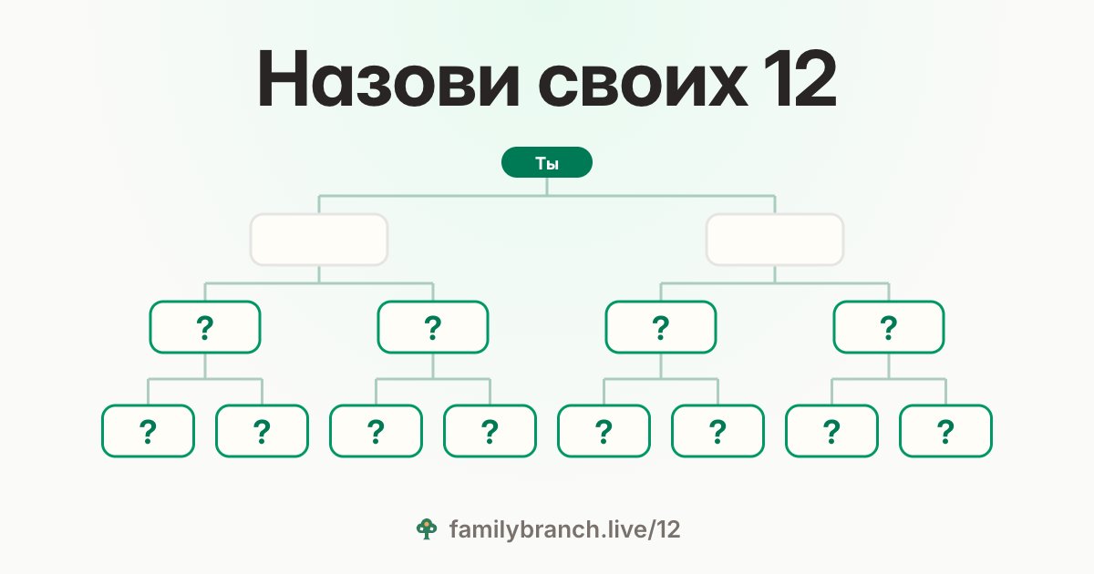 «Назови своих 12» над пустым семейным деревом: «Ты», двое родителей и вопросительный знак на месте каждого из 4 бабушек и дедушек и 8 прабабушек и прадедушек