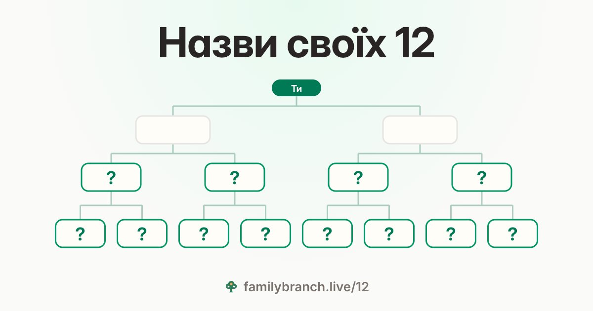 «Назви своїх 12» над порожнім родинним деревом: «Ти», двоє батьків і знак питання на місці кожного з 4 бабусь і дідусів та 8 прабабусь і прадідусів
