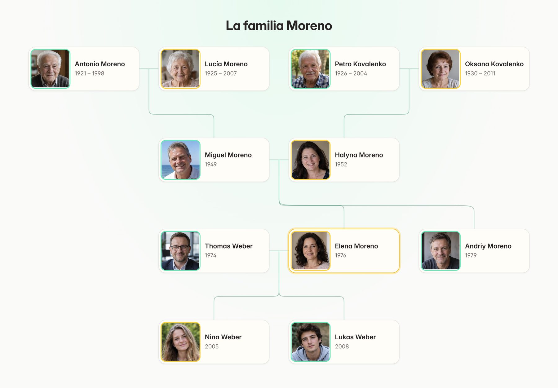 Un árbol genealógico de cuatro generaciones exportado desde FamilyBranch como póster imprimible